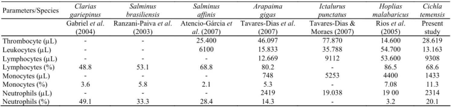 Table 4. Mean values of thrombocyte and leukocyte counts for species of carnivorous fish from literature