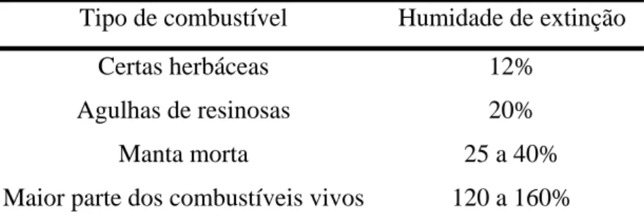 Tabela 2 –Humidade de extinção dos combustíveis (Rigolot, 1988) 
