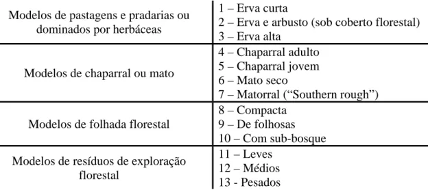 Tabela 3 – Modelos NFFL (Fonte: Fernandes, 1991) 