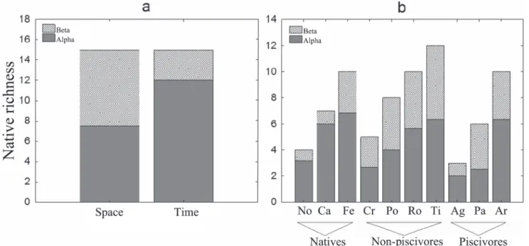 Figure 3 shows clearly a gradient of affinities of native species to different lake types (from lakes without invaders to lakes with the greatest relative biomass of invaders,