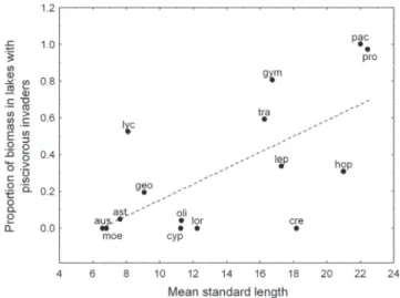 Fig. 4. Scatterplot of species body size (mean standard length)  vs. a relative index of native affinity to lakes containing piscivorous invaders (the proportion of biomass of a given native species in lakes with piscivorous invaders)