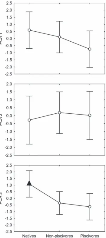 Fig. 6. Least-square means and 95% confidence intervals from ANCOVA of the first three environmental factors from PCA.