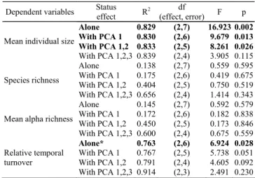 Table 2. Factor loadings from the Principal Component Analysis with five environmental variables of lakes.