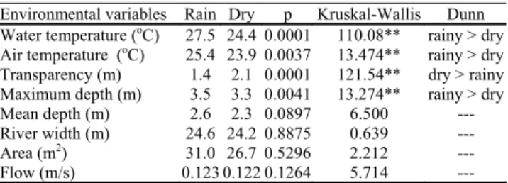 Table 1. Mean values of the environmental variables in the rainy and dry periods, non-parametric test of Kruskal-Wallis and “a posteriori” Dunn’s test for environmental variables between the analyzed periods.