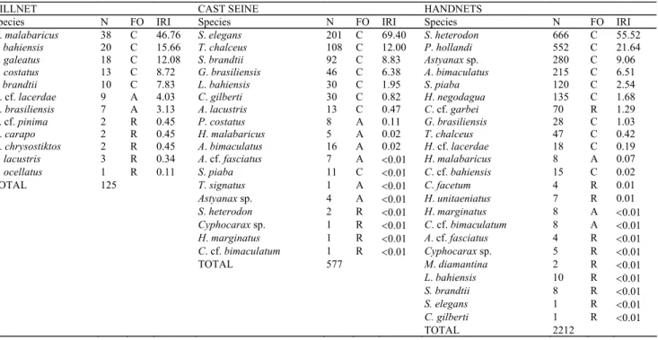 Table 3. Number (N), Frequency of ocurrence (FO), and Index of Relative Importance (IRI) for fish caught in the middle rio Santo Antônio, by gillnet, cast seine, and handnets