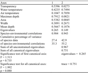 Table 6. Summary of the canonical correspondence analysis of the abundance of fish species.
