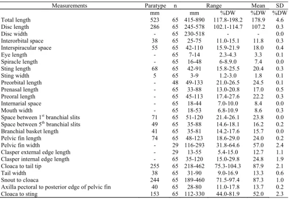 Table 1. Morphometric data of Potamotrygon falkneri from Paraná-Paraguay basin. Data are expressed in milimeters and percentages of disc width (% DW)