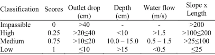 Fig. 2. Selected measurements used to classify culverts. Outlet perch = elevation of culvert outlet (P2) - water surface (modified from Nislow et al., 2011).