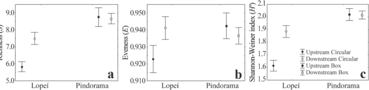 Fig. 9. Results of Correspondence Analysis (CA) between the sampled stretches of the Lopeí stream - circular culvert and Pindorama stream - box culvert (a), and species distribution scores (b).