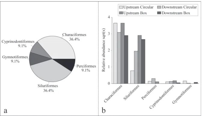 Fig. 5. Relative frequency of number of fish sampled by Family (a), and relative frequency of the number of fish by Family in the sampled stretches of the Lopeí stream - circular culvert and Pindorama stream - box culvert (b).