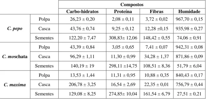Tabela 1.5. Composição em tocoferol e carotenóides na polpa, casca e sementes das espécies, C