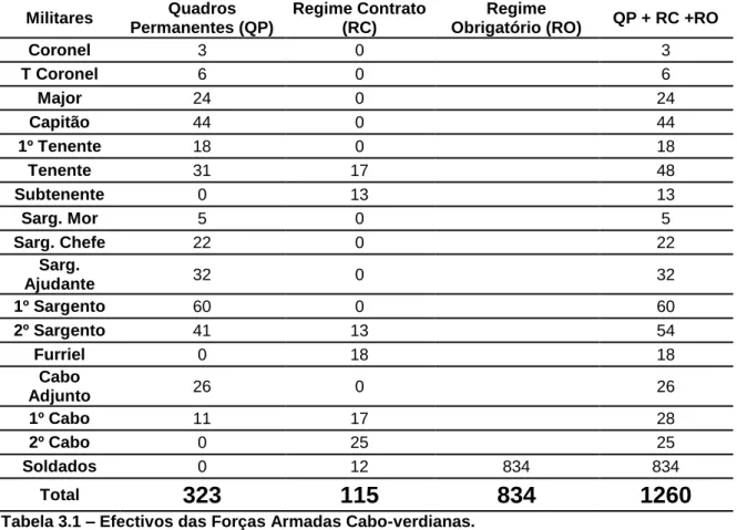 Tabela 3.1 – Efectivos das Forças Armadas Cabo-verdianas.