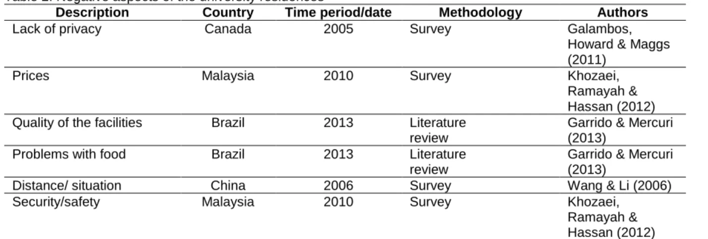 Table 2: Negative aspects of the university residences 