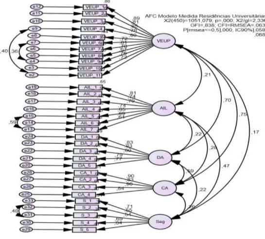 Figure 1 presents the re-specified model. 