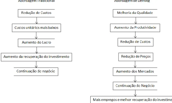 Figura 1: Abordagem Tradicional vs. Abordagem de Deming   Fonte: (Pires, 2012) 