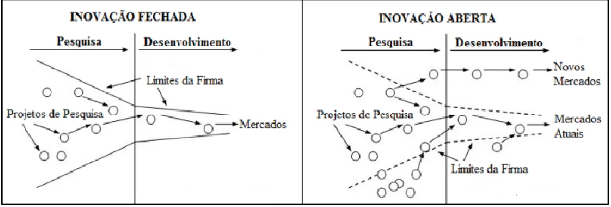 Figura 2: Inovação Fechada vs. Inovação Aberta   Fonte: Adaptado de Chesbrough (2003) 
