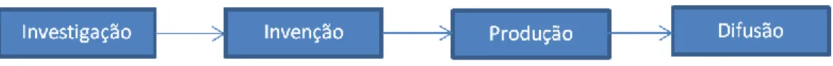 Figura 4: Modelo Linear Techonology Push  Fonte: Adaptado de (Rothwell, 1994) 