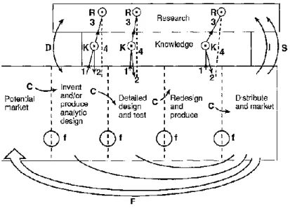 Figura 7: Chain Linked Model  Fonte: (Kline e Rosenberg, 1986) 
