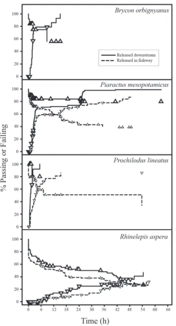Fig. 7. Cumulative distribution functions (F(t)) and survivorship functions (S(t), calculated using the  Kaplan-Meier method, (Kaplan &amp; Kaplan-Meier, 1958)) for 4 species ascending the Porto Primavera fishway, separated by release site