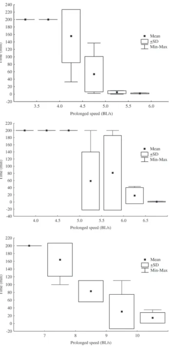 Fig. 4.The cumulative proportion surviving by Kaplan-Meier for the three neotropical species.