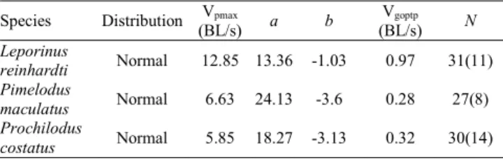 Table 2. Endurance variables in prolonged modes for neotropical species. V pmax , maximum prolonged swim speed;