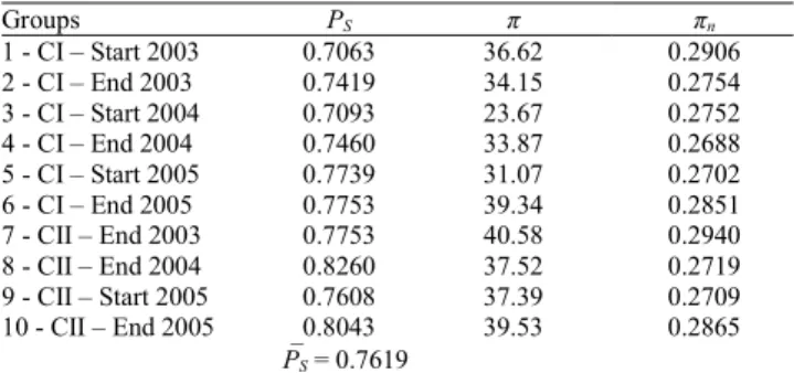 Table 3. Fixation index obtained by AMOVA for markers, RAPD and microsatellites, for the groups of Leporinus elongatus from the fish passage ladders of HEPs Canoas I and Canoas  II-Paranapanema River