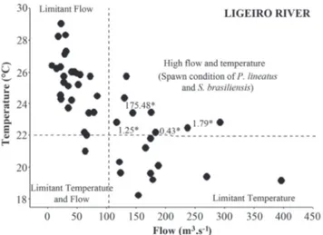 Fig 5. Mean monthly values for water flow and water temperature of the Ligeiro River during reproductive periods from October 2001 to February 2010