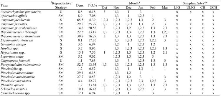 Table 1. Composition, average density (larvae.10 m -3 ), frequency of occurrence (F.O