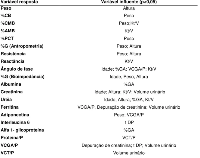 Tabela 4 –  Variáveis  utilizadas  para  ajuste  nas  comparações  quanto  ao  estado  de  hidratação 