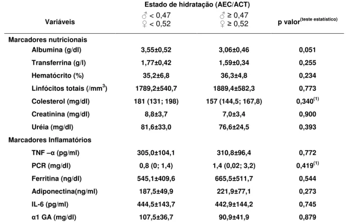 Tabela 6 -  Comparação  quanto  aos  marcadores  laboratoriais  nutricionais  e  inflamatórios, segundo o estado de hidratação 