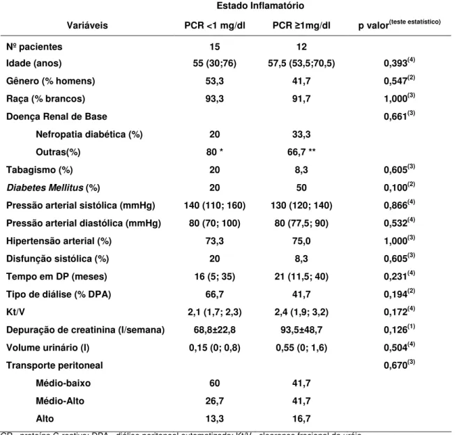 Tabela 8 - Características  demográficas,  clínicas  e  dialíticas  dos  pacientes  estudados, considerando o estado inflamatório 