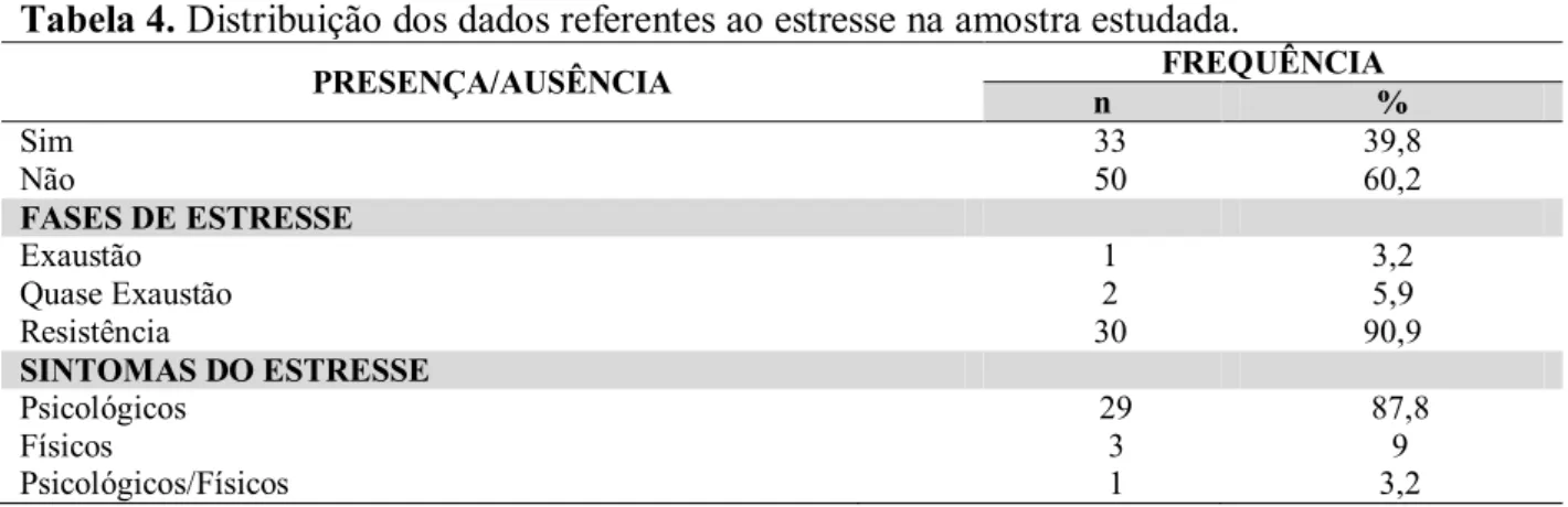 Tabela 3. Distribuição dos dados referentes à Ansiedade Traço e Estado na amostra estudada