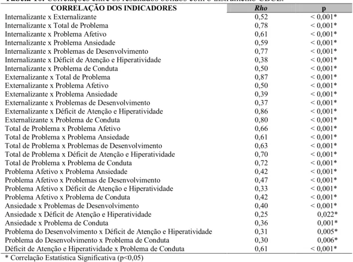 Tabela 10. Correlações entre os resultados obtidos com o instrumento CBCL. 