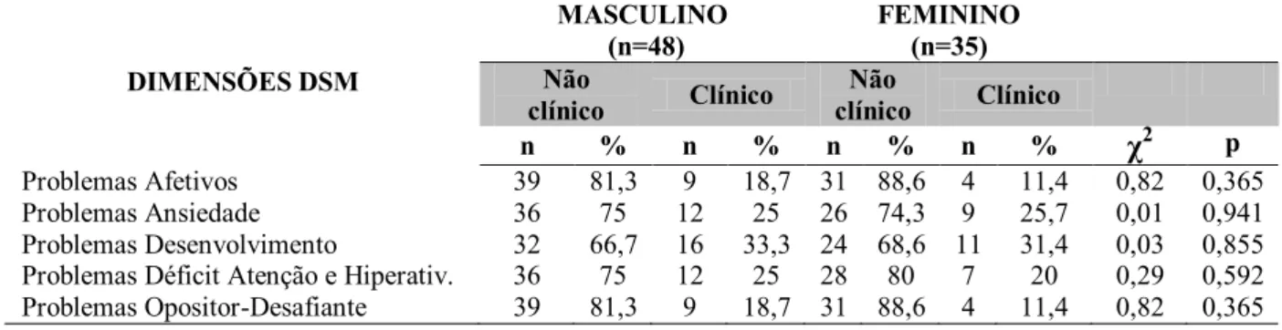 Tabela  14.  Associação  das  dimensões  do  DSM  avaliadas  pelo  CBCL  com  o  gênero  das  crianças