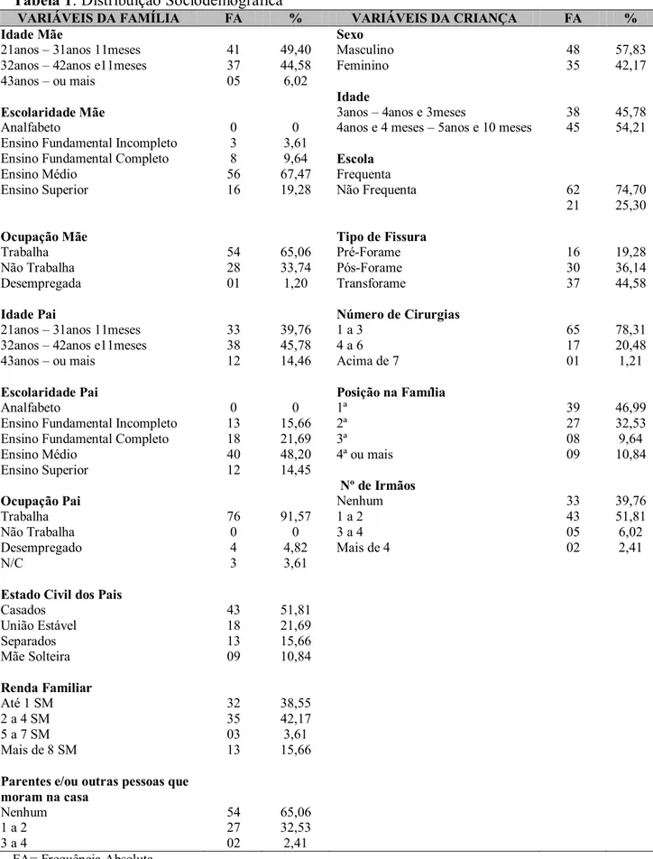 Tabela 1: Distribuição Sociodemográfica 