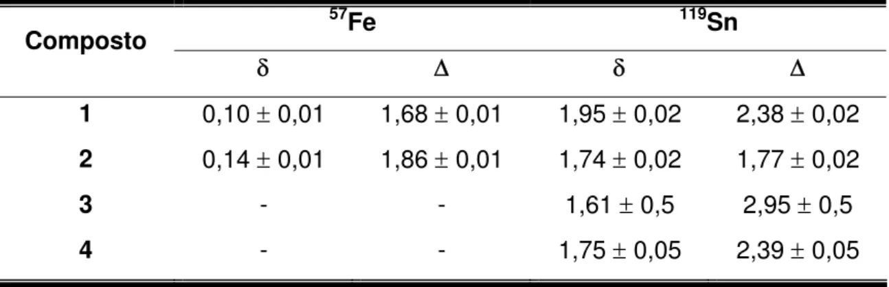 Tabela 3.4: Dados obtidos por espectroscopia Mössbauer para os precursores  heterometálicos