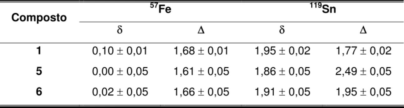 Tabela 4.4: Dados obtidos por espectroscopia Mössbauer para o precursor 1 e para  os compostos 5 e 6