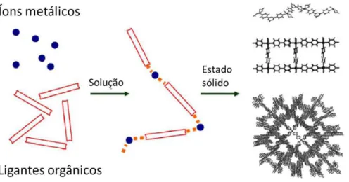 Figura  I.2  –  Representação  esquemática  do  processo  de  formação  de  polímeros  de  coordenação