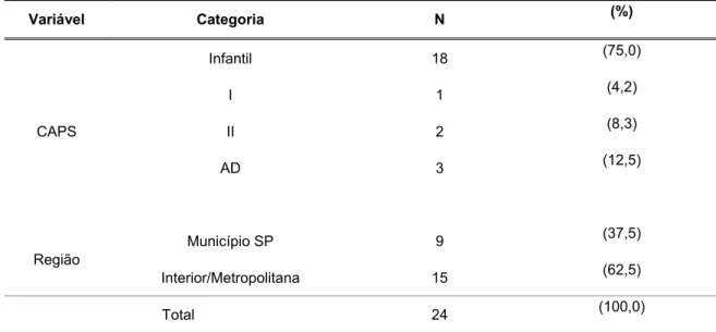 Tabela 3 – Número e percentual de fonoaudiólogos, segundo tipo de CAPS e região. 