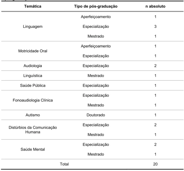 Tabela 4 – Distribuição em número absoluto das temáticas desenvolvidas pelos entrevistados em cursos  de pós-graduação