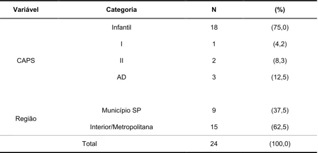 Tabela 1 – Número e percentual de fonoaudiólogos nos CAPS, segundo tipo e região. 
