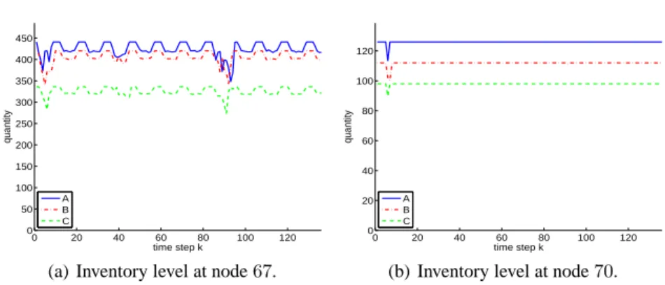 Fig. 4. Inventory levels for exact demand prediction (test A).