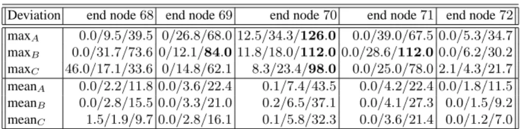 Fig. 6. Quantity of commodities at first and last nodes for connection 10 (full line: x i,1 , dash-dot line: x i,n c i ).