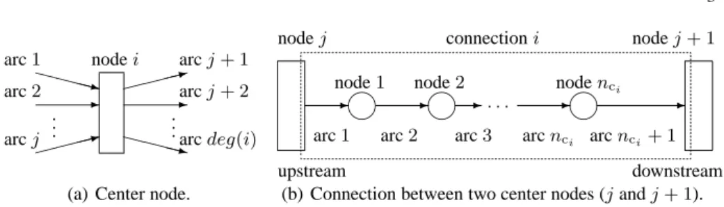 Fig. 1. Components in a supply chain to model the storage and transport phenomena (deg(i) stands for node i degree).