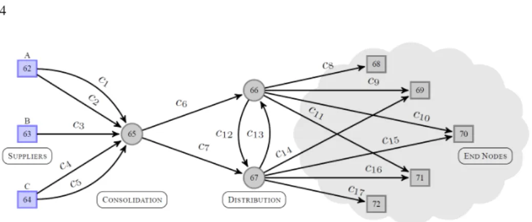 Fig. 2. Example of supply chain with three commodities, products A, B and C. For the sake of readability the 61 connection nodes are omitted.