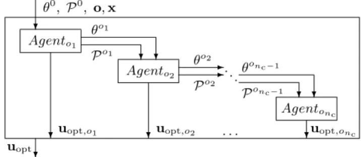 Fig. 3. Multi-agent control architecture schematics at a time step.