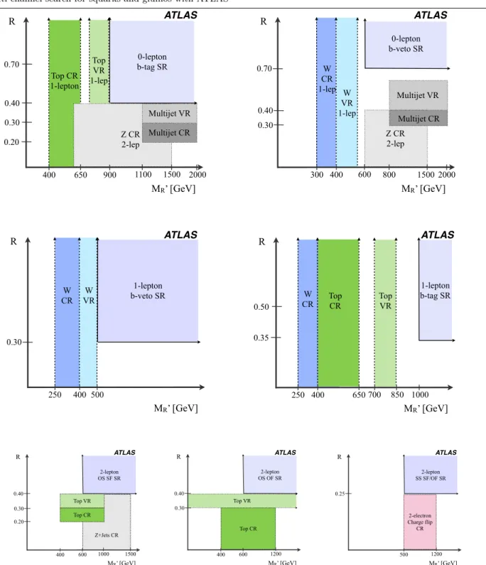 Fig. 1 A visual representation of the zero-lepton (top), one-lepton (middle) signal regions, and two-lepton (bottom) control (CR), validation (VR), and signal (SR) regions.