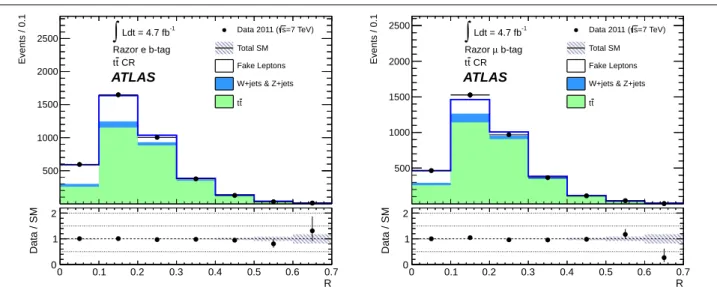 Fig. 4 The distribution of R in the one-lepton t ¯ t control regions (dots with error bars), the expectation after the control region fit for various backgrounds (filled), and the systematic uncertainty (hatched).