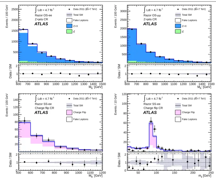Fig. 6 Top, the distribution of M R 0 in the Z+jets control regions. Bottom, the distribution of M R 0 (left) and dilepton mass (right) in the charge flip control region (dots with error bars), the expectation after the control region fit for various backg