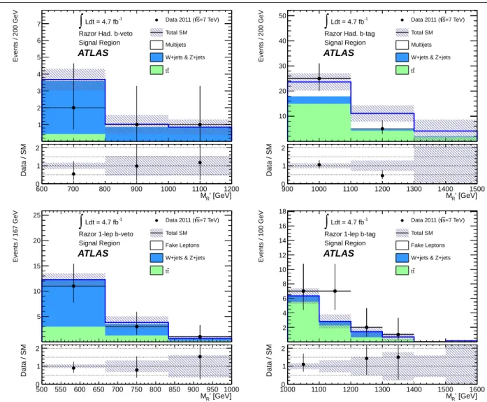 Fig. 8 The all-hadronic (top) and one-lepton (bottom) signal regions with a b-tagged jet veto (left) and requirement (right), after the fit to the control regions has been performed.